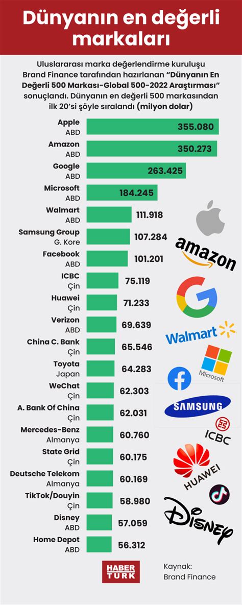 Dünyanın en değerli markaları