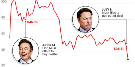 Chart of Twitter stock price during Elon Musk Twitter acquisition | Fortune