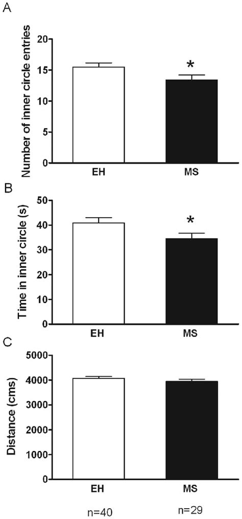 Effect Of Maternal Separation Ms On Anxiety Like Behavior Maternal