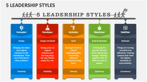 5 Leadership Styles PowerPoint and Google Slides Template - PPT Slides