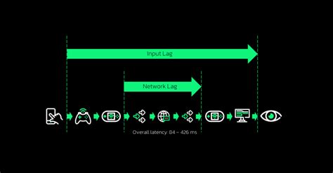 What is lag, and how to deal with it? Introduction to Online games ...