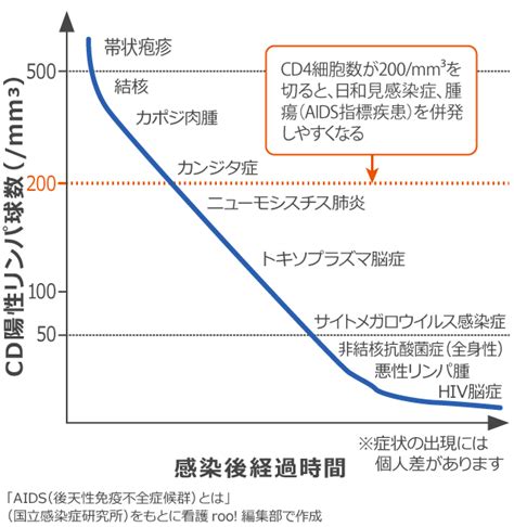 HIV感染症 | 看護師・看護学生の用語辞典 | 看護roo![カンゴルー]