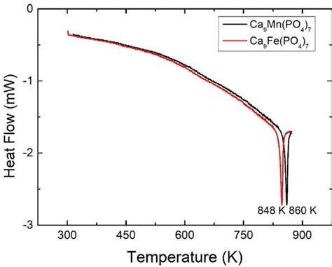 Figure 2 From Ferroelectricity Of Ca9Fe PO4 7 And Ca9Mn PO4 7 Ceramics