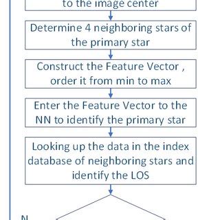 star identification algorithm choosing stars  intensity