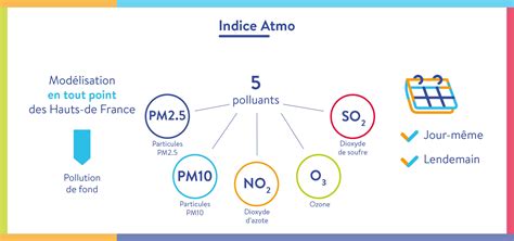 Indice De La Qualit De L Air Atmo Hauts De France