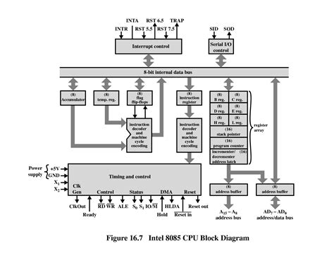 Functional Block Diagram Of 8085 Mp 8085 Microprocessor Inst