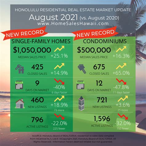 Oahu Real Estate Market Update August Homesaleshawaii