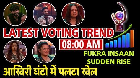 Bigg Boss OTT 2 Fukra Insaan Sudden Rise In Latest Voting Trend Finale