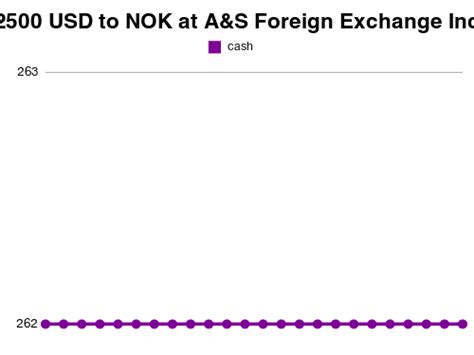 exchange convert  usd  nok  arendal  usd  nok