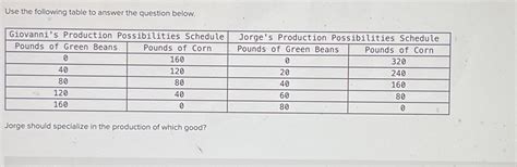Solved Use the following table to answer the question | Chegg.com