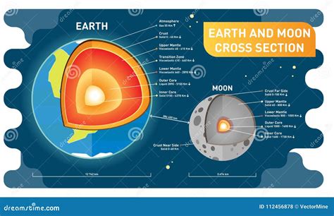 Earth and Moon Comparison Cross Section Layers, Size and Distance ...