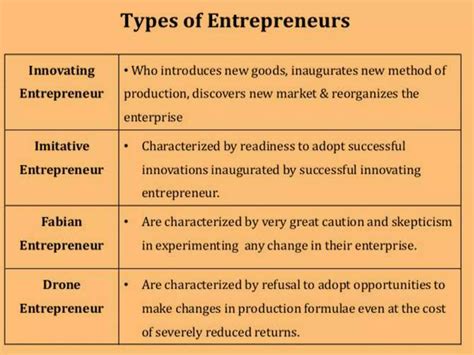 Types Of Entreprenuer Ppt