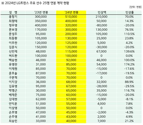 ‘출루왕 Lg 홍창기 연봉 5억1000만원에 재계약