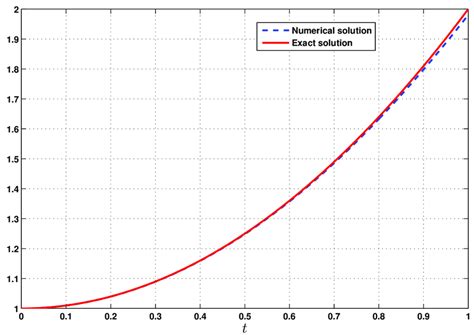 The exact solution and the numerical solution for a time step h = 10 −3 ...
