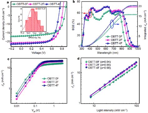 A Current Density Voltage J V Curves Of The Devices Based On Pbdb T