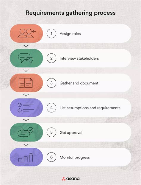 Requirements Gathering: 6 Steps for Project Success [2026] • Asana