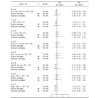 Forest Plots Of Direct And Indirect Comparison For Progression Free