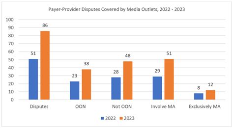 End Of Year Update Payer Provider Disputes In The Public Eye In