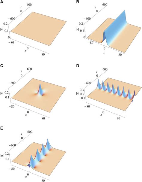 Frontiers Peregrine Solitons Of The Higher Order Inhomogeneous