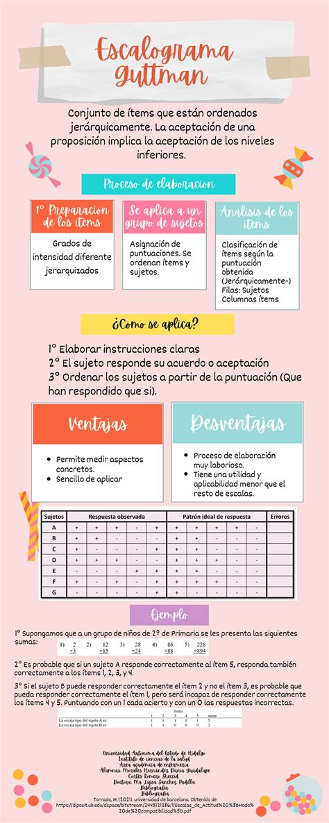Escala Guttman 1 ° Preparación De Los ítems Se Aplica A Un Grupo De