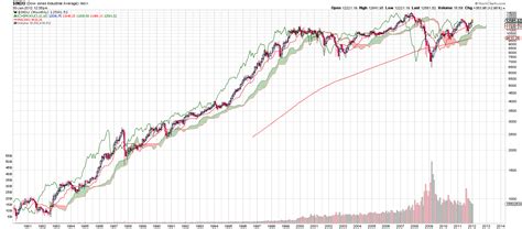 30 Years of Historical Dow Jones Ichimoku Monthly Charts