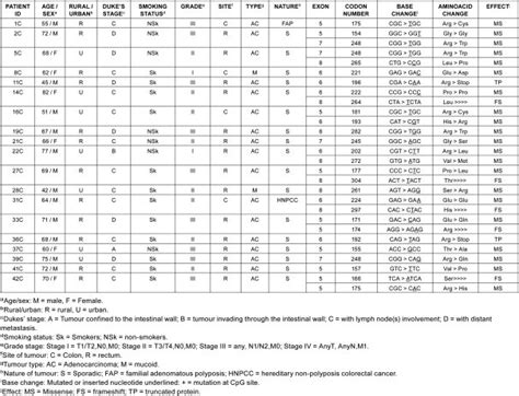 Details And Nature Of Tp53 Mutations In Colorectal Cancer Patients From