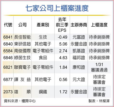 櫃買 四檔新兵蓄勢衝 上市櫃 旺得富理財網