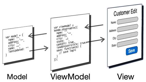 Diagram Getting Started With Kendo Ui And Mvvm