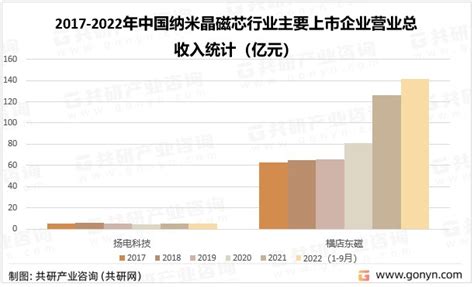 行业深度！2022年中国纳米晶磁芯行业发展现状解析及发展趋势预测财富号东方财富网