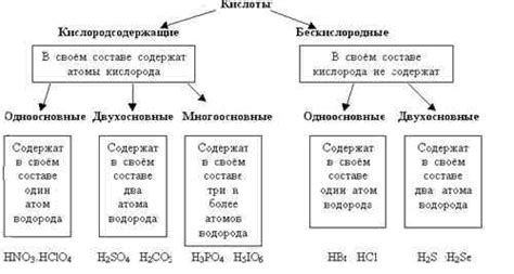 Кислоты. Полные уроки — Гипермаркет знаний