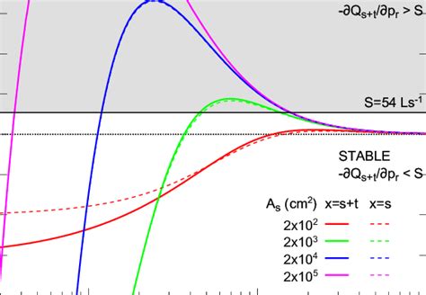 stability analysis based  equation    process curve modelled