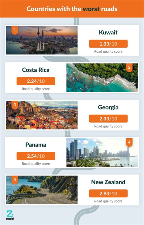 Worst and Best Roads - U.S. and International ranking | Zutobi Drivers Ed