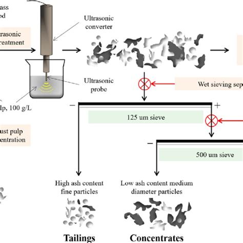 Wet sieving separation experiment process and the research flow. | Download Scientific Diagram