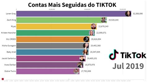 Quem É A Pessoa Mais Seguida Do Tiktok - Top 10 Mais Seguidos no TIKTOK - YouTube