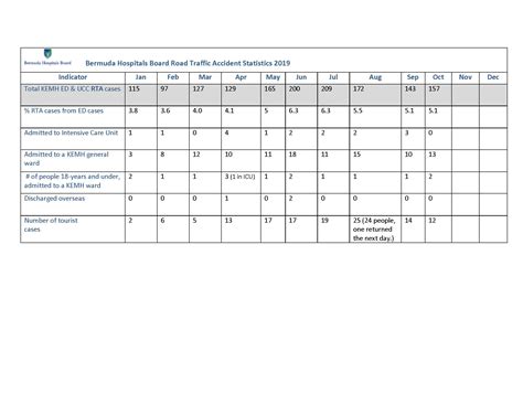 Road Traffic Accident Statistics Archives | Bermuda Hospitals Board