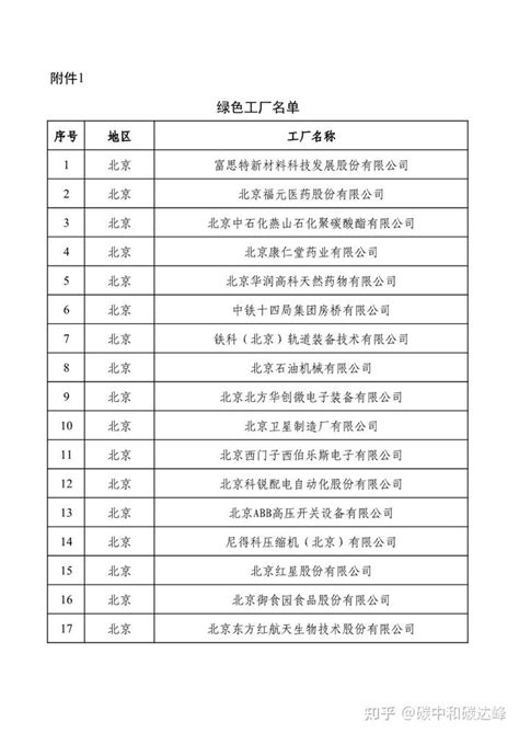 重磅！工信部公布2022年度绿色制造名单！ 知乎