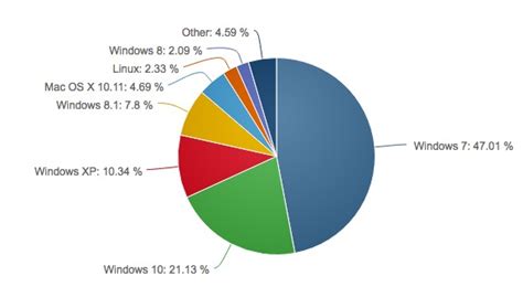 Windows 10 за рік захопила значну долю ринку ОС / ComputerREX