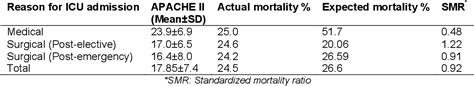 Table 1 From Effectiveness Of The Apache Ii Scoring System In An