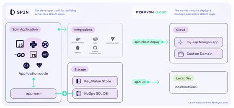 Fermyon Adds SQL Database To Wasm Cloud Platform Cloud Native Now