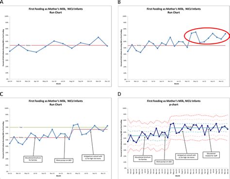 Run Charts And Control Charts For Qi Initiative To Increase First Download Scientific Diagram