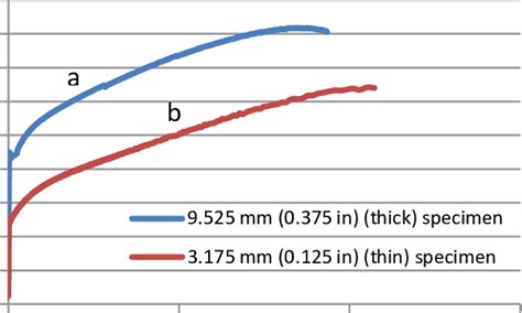 True Stress True Strain Data Obtained In Uniaxial Tensile Tests