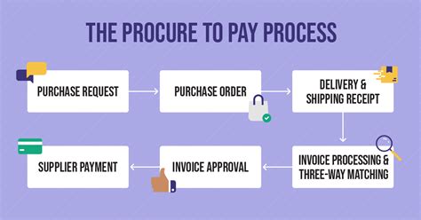 The Procure To Pay P P Process In A Nutshell Steps