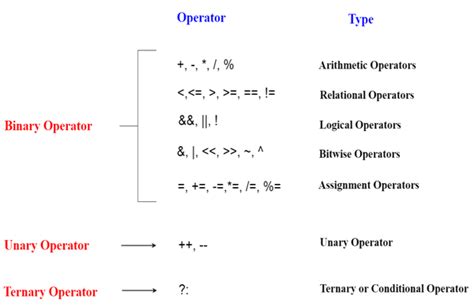 Operators In C Codingclub Online