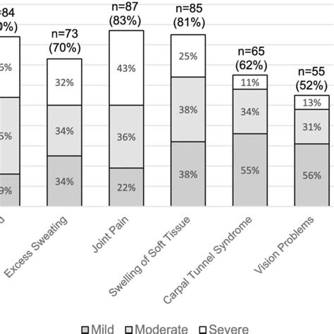 Frequency And Severity Of Reported Symptoms The Height Of A Stacked Download Scientific