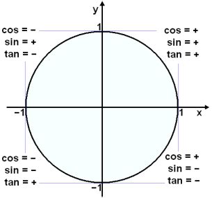 math scene trigonometry functions sin   tan lesson