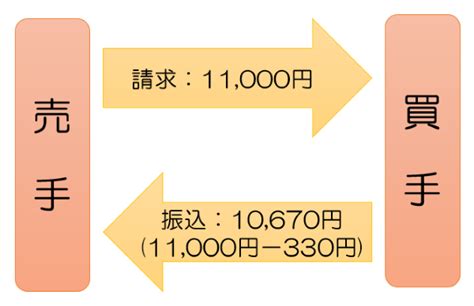 令和5年度税制改正大綱と財務省Q Aを受けて売手負担の振込手数料の経理処理はどうなるか 加藤博己税理士事務所