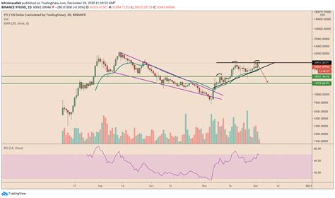 bullish  bearish scenario  yearn finances yfi token