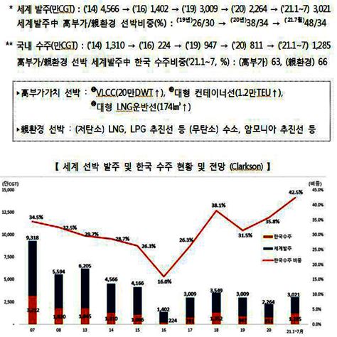 정부 조선해양의 날 맞아 거제에서 K 조선 재도약 전략 발표 거제타임라인