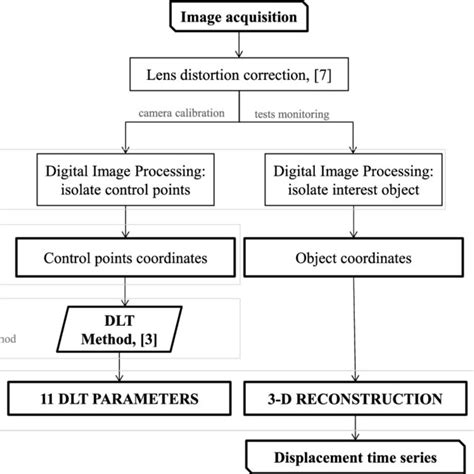 Sequence Of The Methods Used For Cameras Calibration And Tests