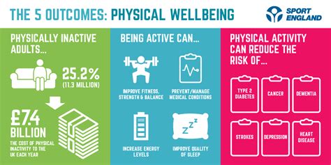 Best Twitter U Sport England Images On Pholder Physical Inactivity